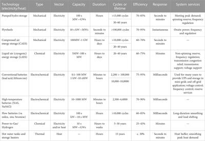 Batteries and beyond: Multi-vector energy storage as a tool to decarbonise energy services